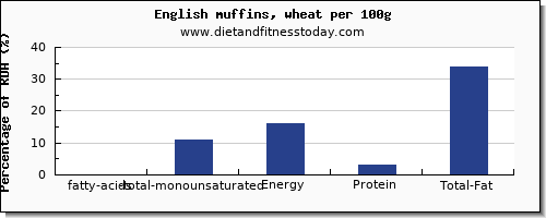 fatty acids, total monounsaturated and nutrition facts in monounsaturated fat in english muffins per 100g